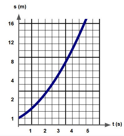 Gr&aacute;fico s por t de uma esfera descendo um plano inclinado
