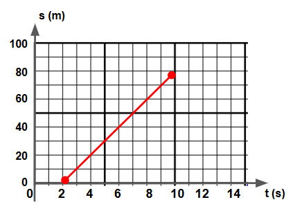 Gr&aacute;fico espa&ccedil;o versus tempo no MU