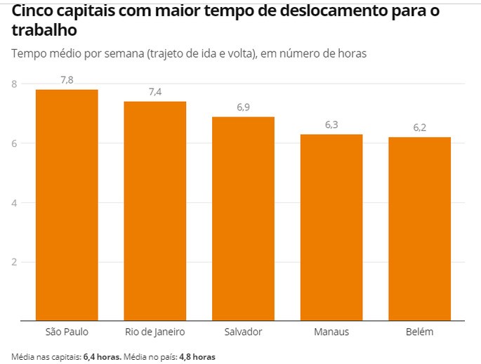 Gráfico das cinco capitais brasileiras com maior tempo de deslocamento casa-trabalho.