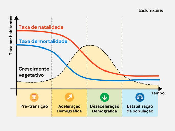 Gráfico de Transição Demográfica