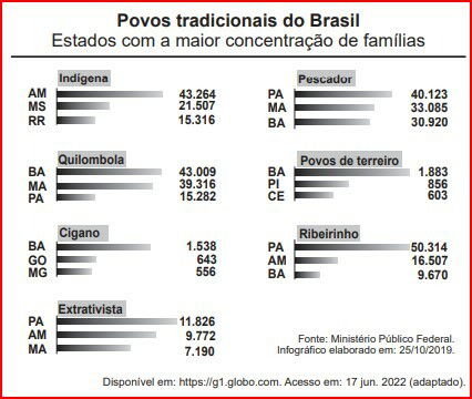 Gráfico usado como texto motivador na redação do Enem 2022_povos tradicionais