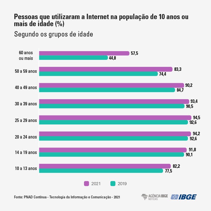 Gráfico referente à utilização da internet por grupo de idade