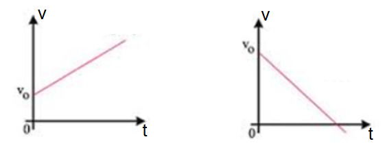 Gráfico velocidade pelo tempo no MUV