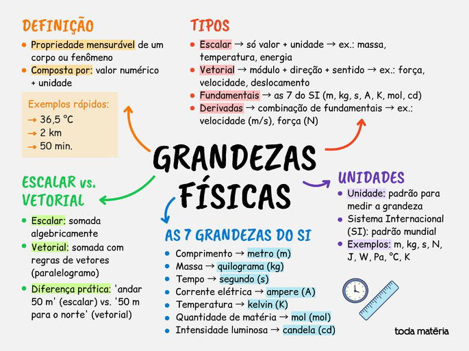 Mapa mental: Grandezas F&iacute;sicas