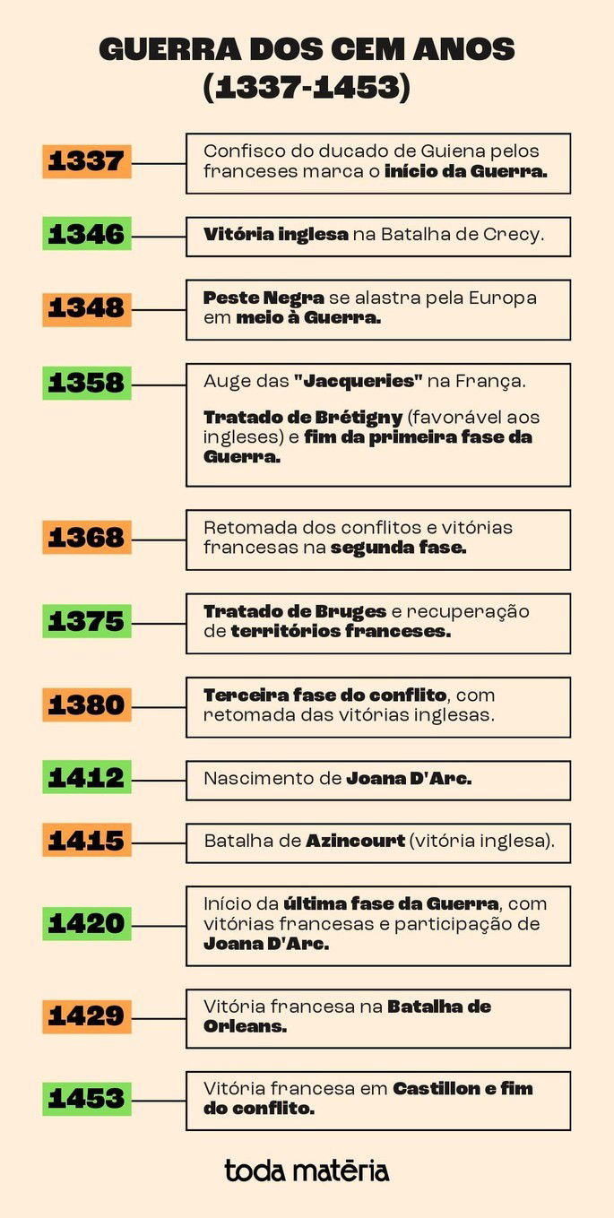 Linha do tempo com os principais acontecimentos da guerra dos cem anos