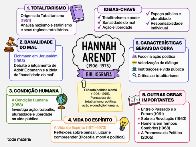 Mapa mental: bibliografia de Hannah Arendt.