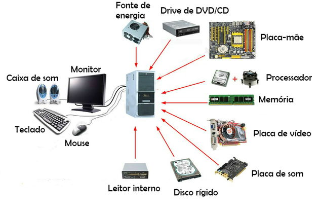 Hardware e software - Toda Matéria