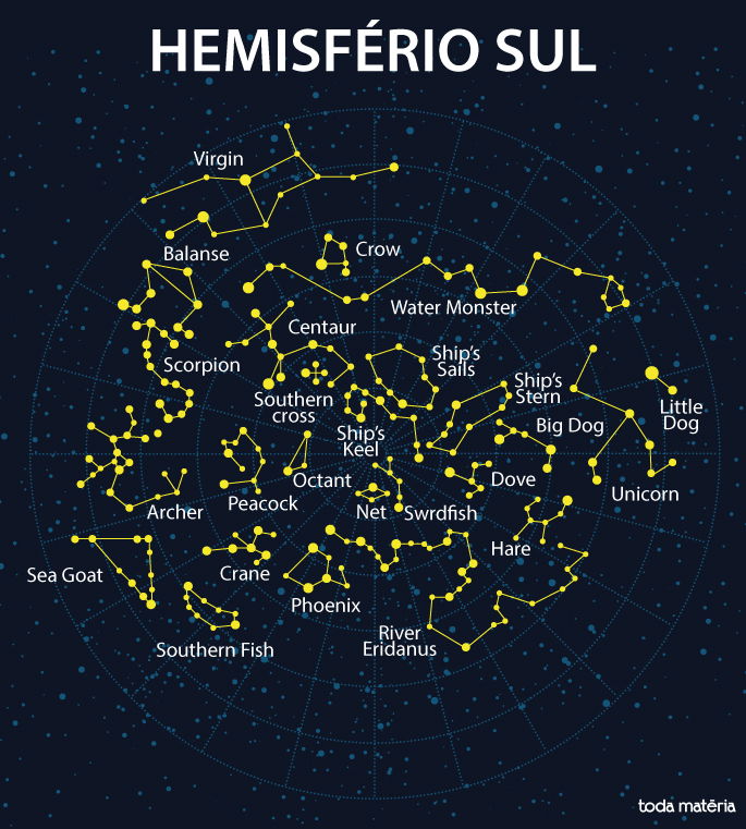 Constelações vistas do hemisfério Sul