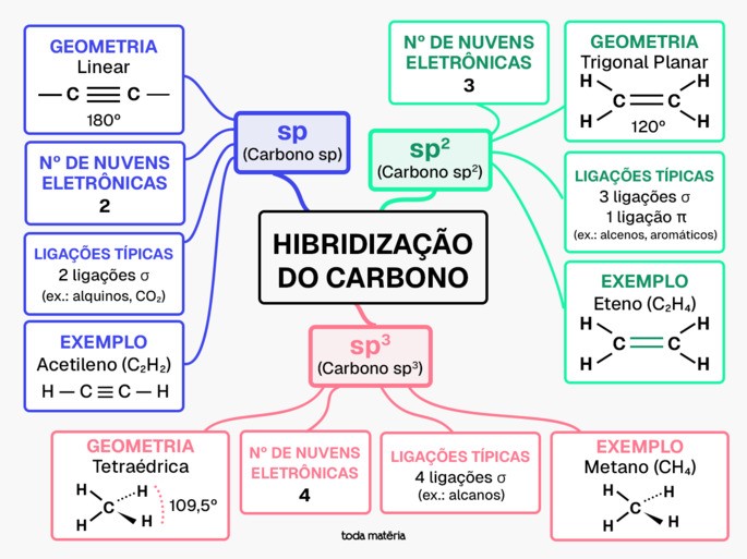 Mapa mental sobre Hibridiza&ccedil;&atilde;o do Carbono