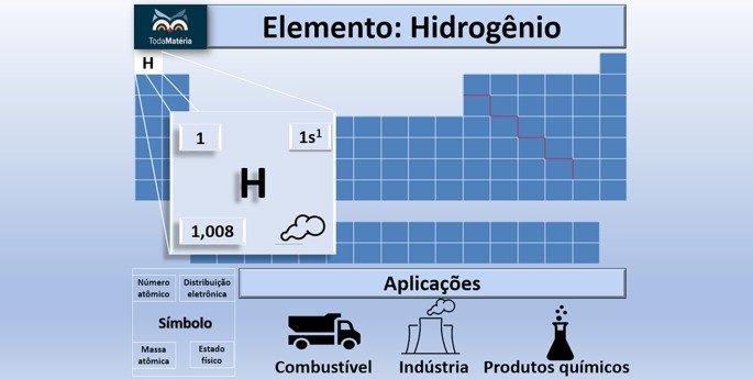 Hidrogênio primeiro elemento químico na tabela periódica