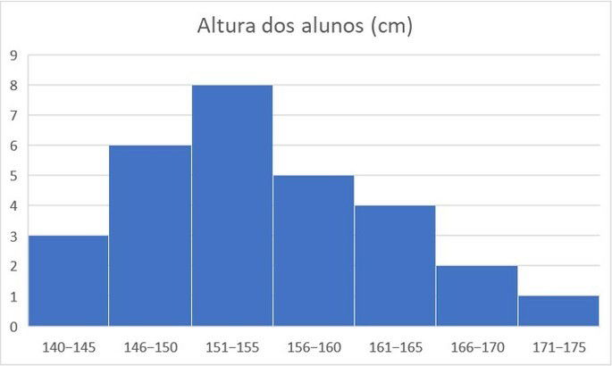 Histograma classes de alturas