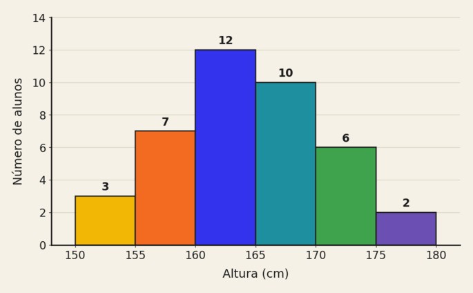 Histograma das alturas de 40 alunos, com seis barras coladas: 3 alunos entre 150 e 155 cm, 7 entre 155 e 160, 12 entre 160 e 165, 10 entre 165 e 170, 6 entre 170 e 175 e 2 entre 175 e 180