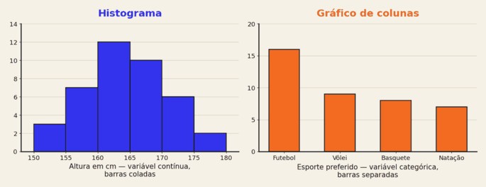 Compara&ccedil;&atilde;o entre um histograma, com seis barras coladas representando faixas de altura em cent&iacute;metros, e um gr&aacute;fico de colunas, com quatro barras separadas representando esportes preferidos