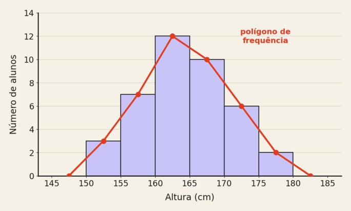 Histograma das alturas com uma linha vermelha ligando os pontos médios do topo de cada barra, formando o polígono de frequência que desce até o eixo nas extremidades