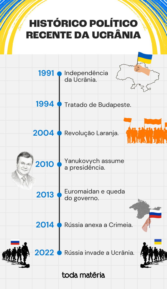 linha do tempo da guerra na Ucrânia