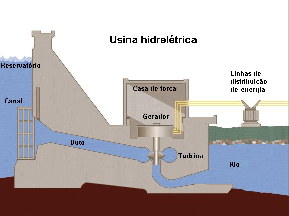 Esquema de uma usina hidrelétrica