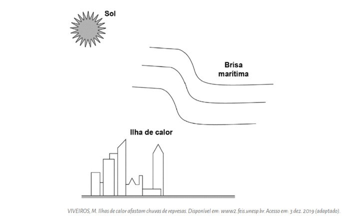 Ilha de Calor e Brisa Marítima