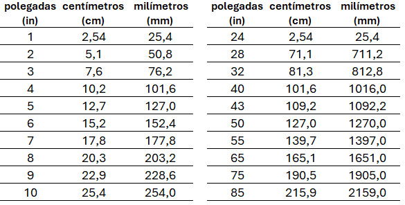 Tabela de conversão de polegadas