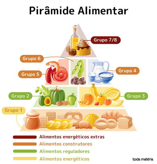 pirâmide alimentar