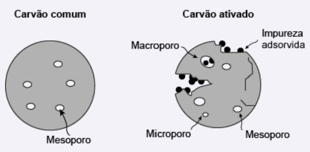 estruturas do carvão comum e do carvão ativado