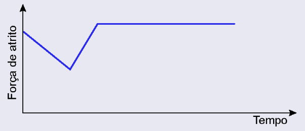 gráfico de força de atrito - desce, sobe, linha reta - e tempo