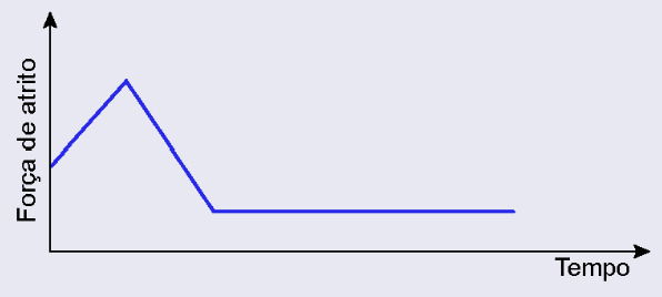 gráfico de força de atrito - sobe, desce, linha reta - e tempo
