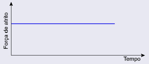 gráfico de força de atrito e tempo em linha reta