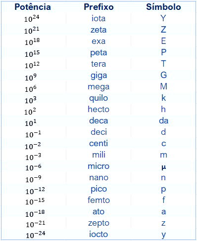 Notação Científica: Veja Potência de base 10 - Matemática Enem