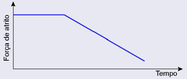 gráfico de força de atrito - linha reta, desce - e tempo