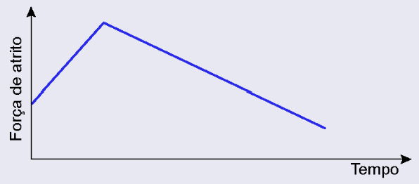 gráfico de força de atrito - sobe, desce - e tempo