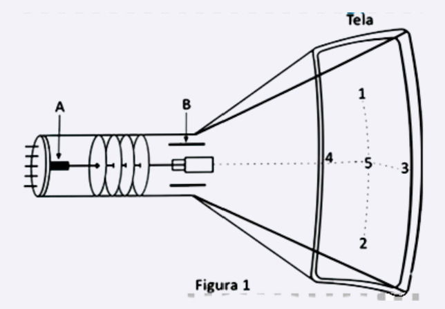 esquema de um tubo de imagem em que um filamento, na posição A, libera elétrons por efeito termiônico
