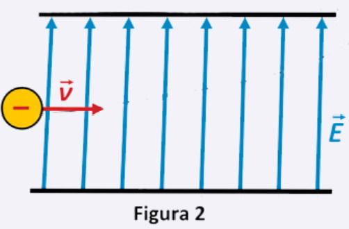a carga negativa representa o feixe de elétrons que é acelerado e, posteriormente, atinge um ponto da tela