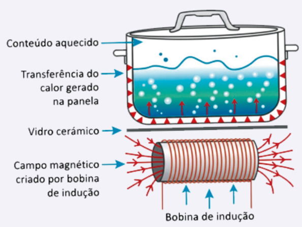 esquema mostrando aquecimento em fogões por indução
