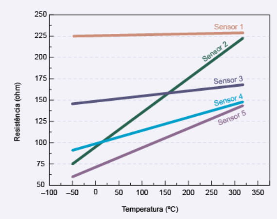 gráfico apresentando a dependência da resistência em função da temperatura para cinco diferentes sensores