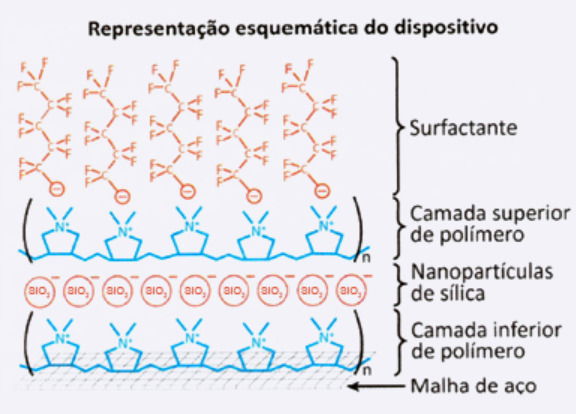 representação esquemática de dispositivo