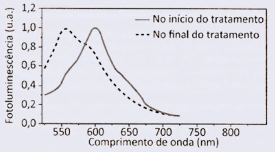 gráfico a início e fim do tratamento