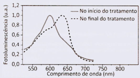 gráfico b início e fim do tratamento
