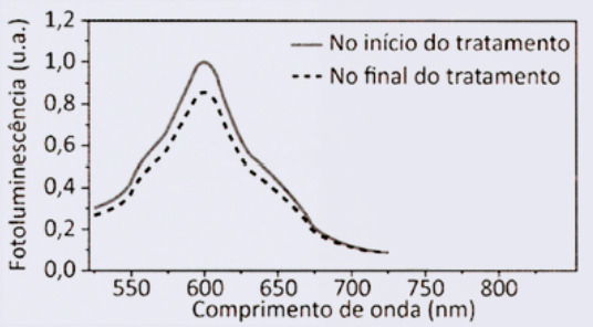 gráfico c início e fim do tratamento