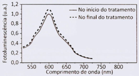 gráfico d início e fim do tratamento