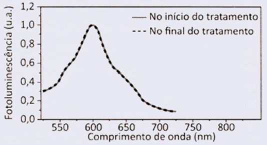 gráfico e início e fim do tratamento
