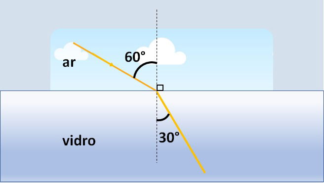 figura mostrando desvio de um raio de luz monocromática ao passar de um meio para outro