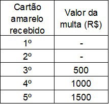 tabela mostrando cartões amarelos recebidos por atleta e multas geradas