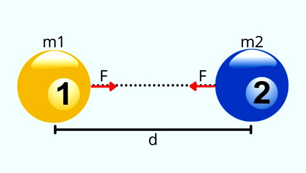 Esquema do par de força de atração gravitacional entre dois corpos de massas m1 e m2, com uma distância d entre eles.