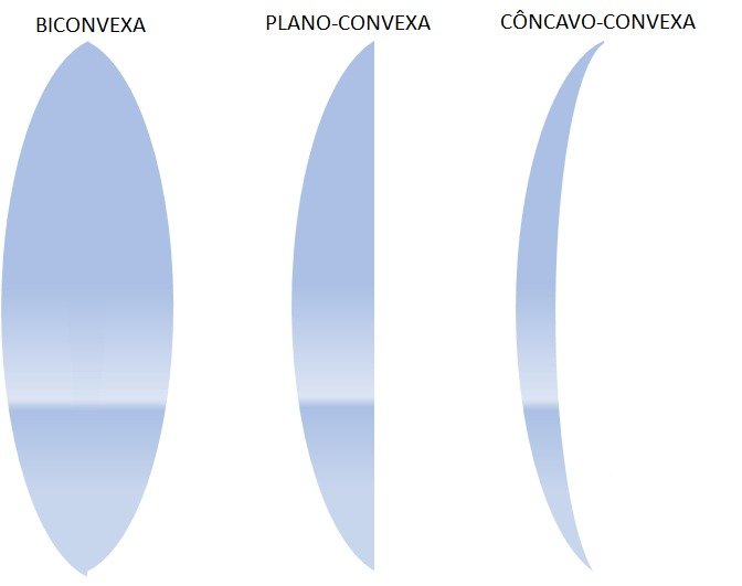 Lentes convergentes de bordos finos: biconvexa, plano-convexa, côncavo-convexa