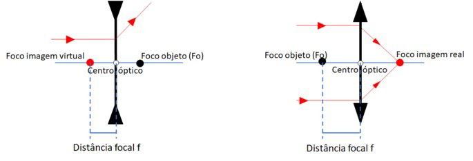 representação de centro óptico em foco imagem ou foco objeto