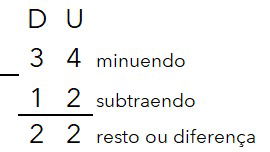 conta de subtração armada, 34 menos 12 igual a 22, com indicação de minuendo, subtraendo, resto ou diferença