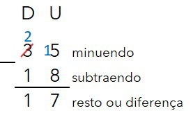passos da conta de subtração armada, 35 menos 18 igual a 17, com indicação de minuendo, subtraendo, resto ou diferença