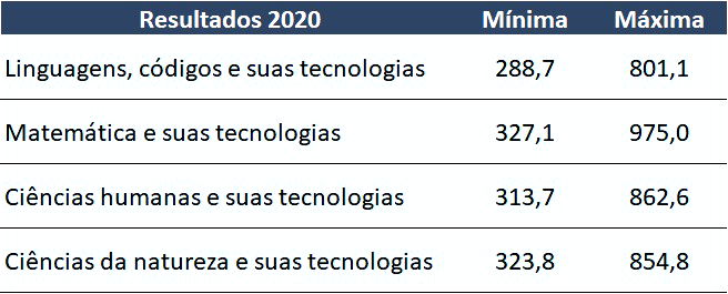 Quais são as notas médias do ENEM? - Redação e Disciplinas