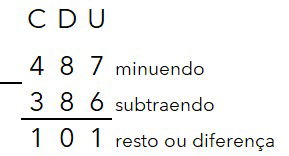 conta de subtração armada, 487 menos 386 igual a 101, com indicação de minuendo, subtraendo, resto ou diferença