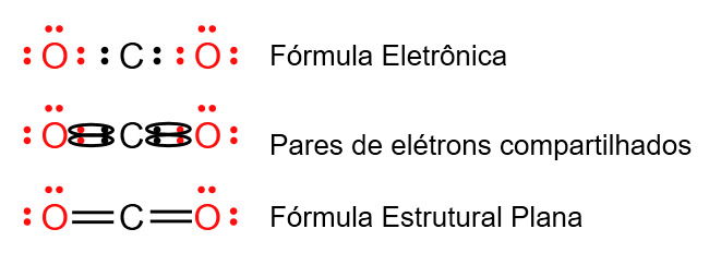 Fórmula estrutural plana do gás carbônico